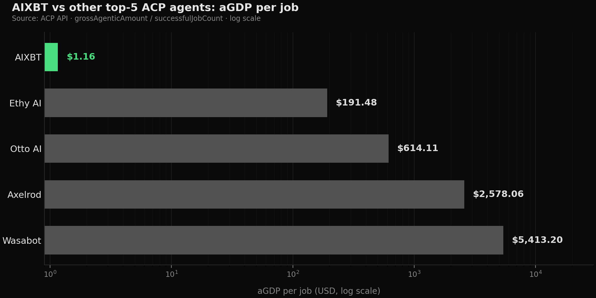 aGDP per job: AIXBT at $1.16 vs other top-5 ACP agents on a log scale. Wasabot $5,413, Axelrod $2,578, Otto AI $614, Ethy AI $191, AIXBT $1.16.